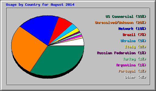 Usage by Country for August 2014