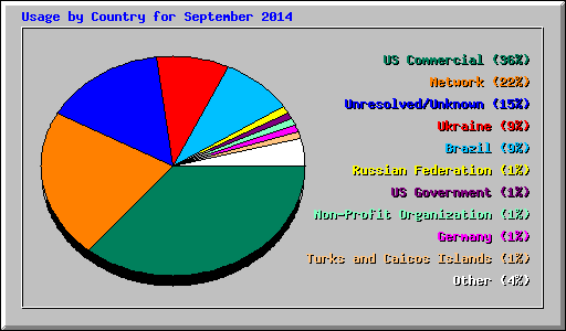 Usage by Country for September 2014