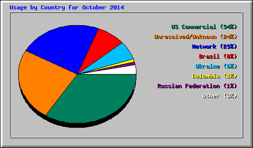 Usage by Country for October 2014