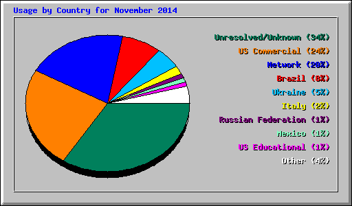 Usage by Country for November 2014