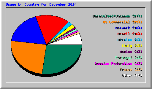 Usage by Country for December 2014