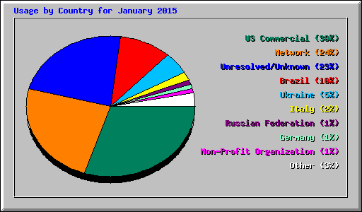 Usage by Country for January 2015