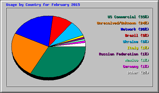 Usage by Country for February 2015