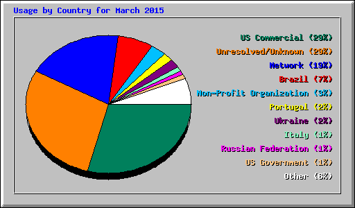 Usage by Country for March 2015