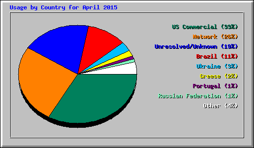 Usage by Country for April 2015