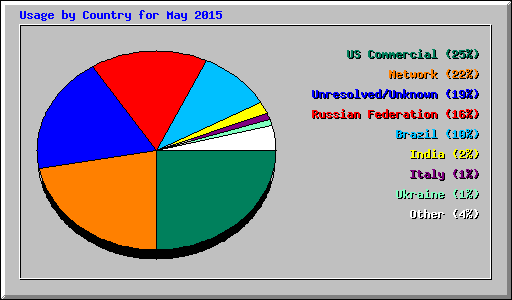 Usage by Country for May 2015
