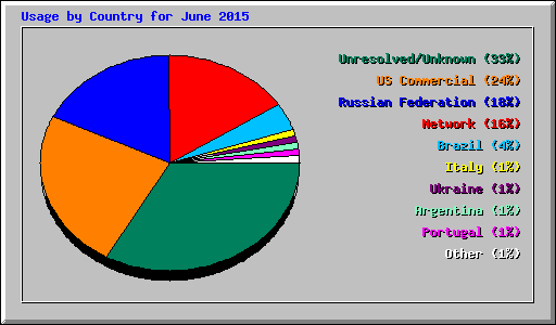 Usage by Country for June 2015