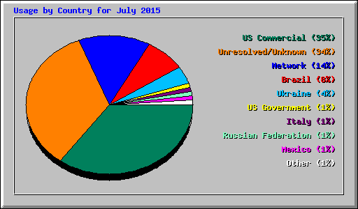 Usage by Country for July 2015