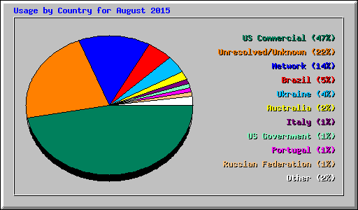 Usage by Country for August 2015