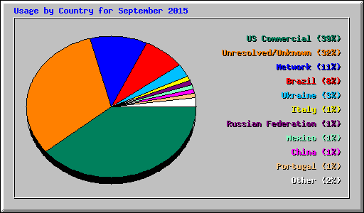 Usage by Country for September 2015