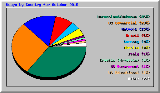 Usage by Country for October 2015