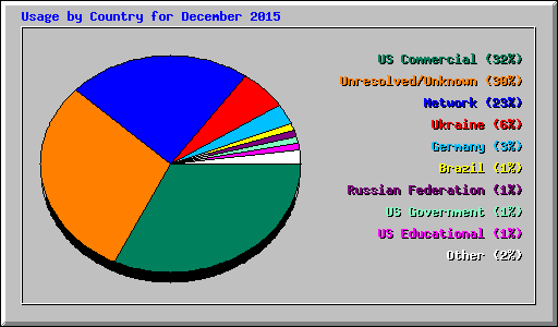 Usage by Country for December 2015