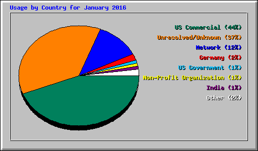 Usage by Country for January 2016