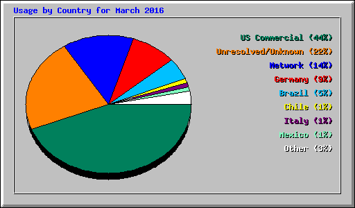 Usage by Country for March 2016
