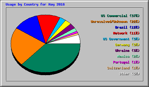 Usage by Country for May 2016