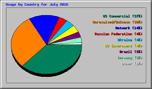 Usage by Country for July 2016