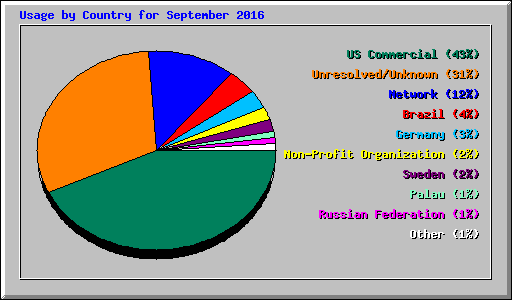 Usage by Country for September 2016