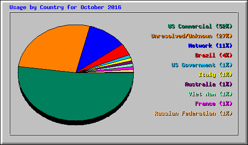Usage by Country for October 2016