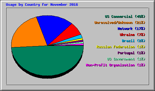 Usage by Country for November 2016
