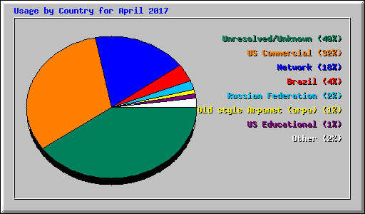 Usage by Country for April 2017