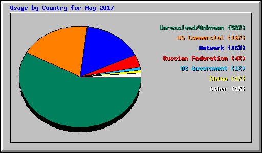 Usage by Country for May 2017