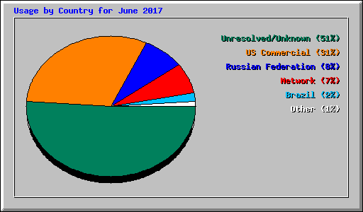 Usage by Country for June 2017