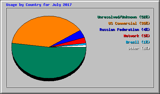 Usage by Country for July 2017