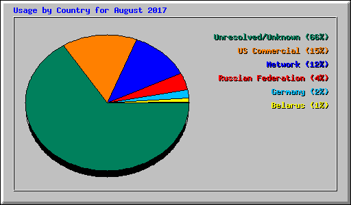 Usage by Country for August 2017