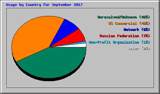Usage by Country for September 2017
