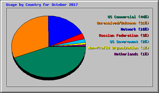 Usage by Country for October 2017