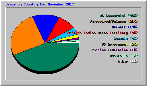 Usage by Country for November 2017