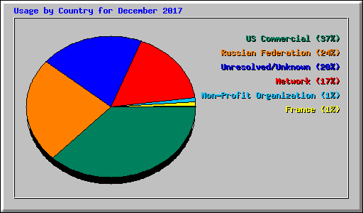 Usage by Country for December 2017