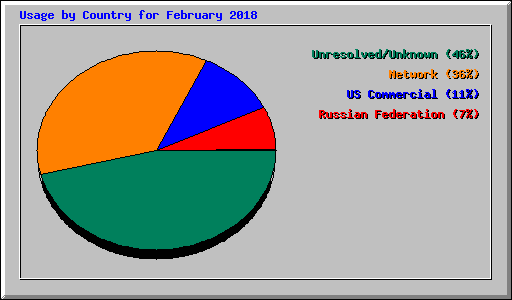 Usage by Country for February 2018