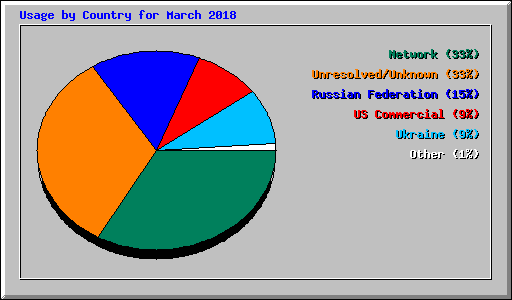 Usage by Country for March 2018
