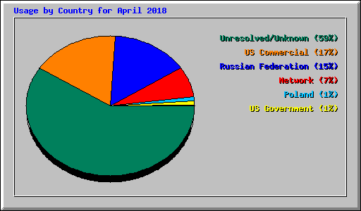 Usage by Country for April 2018