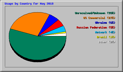 Usage by Country for May 2018