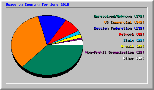 Usage by Country for June 2018