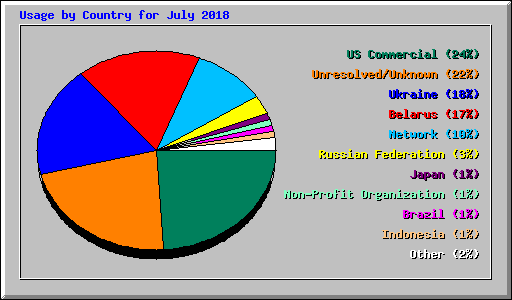 Usage by Country for July 2018