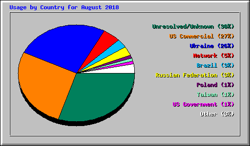 Usage by Country for August 2018