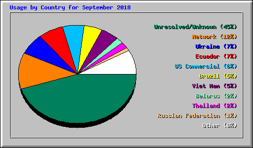 Usage by Country for September 2018