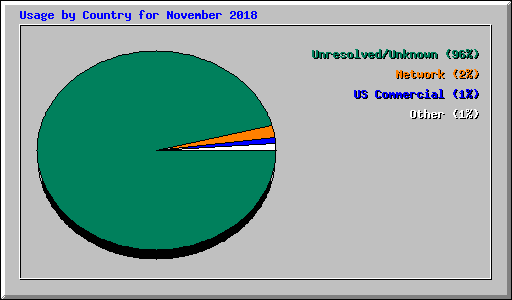 Usage by Country for November 2018