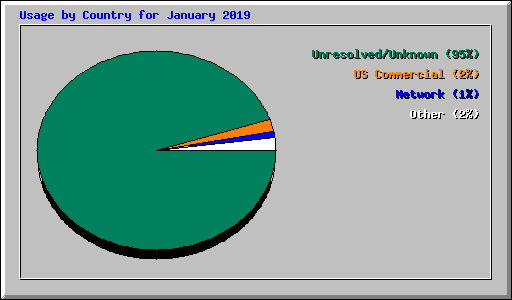 Usage by Country for January 2019