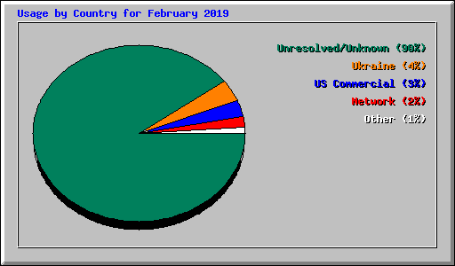 Usage by Country for February 2019