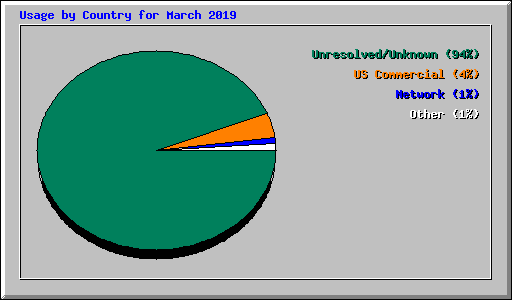 Usage by Country for March 2019