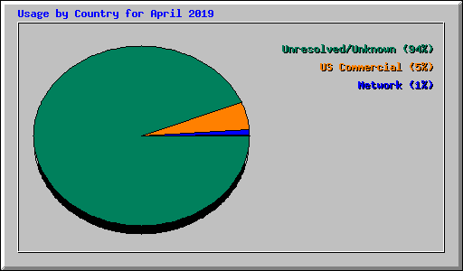 Usage by Country for April 2019
