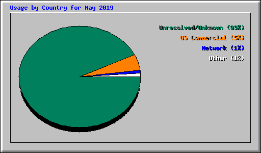 Usage by Country for May 2019
