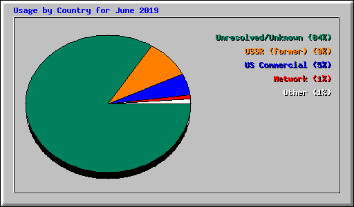 Usage by Country for June 2019