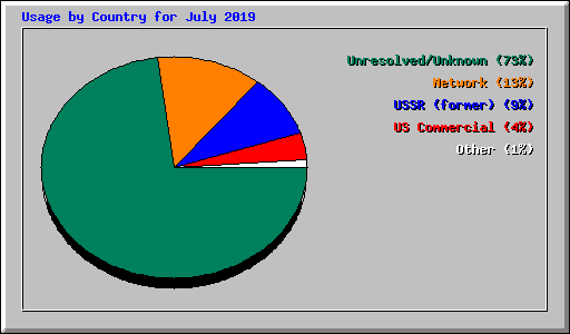Usage by Country for July 2019