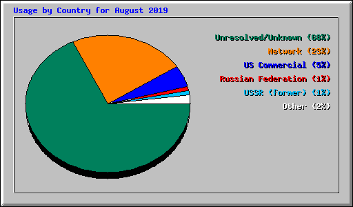 Usage by Country for August 2019