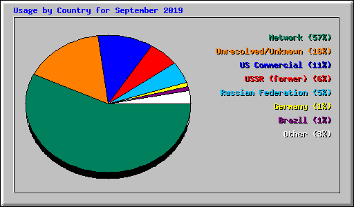 Usage by Country for September 2019